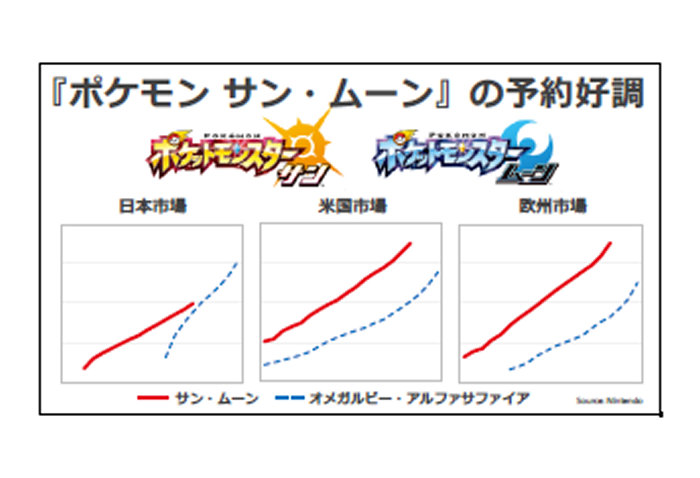 このように、3DS「ポケモン サン ムーン」の予約数が、任天堂のゲーム史上、最高を記録したのは「ポケモンGO」の影響が大きいです