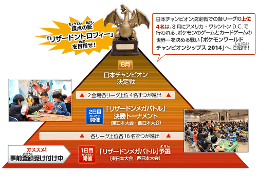カードゲームは、「リザードンメガバトル 予選大会」→「リザードンメガバトル」→「日本チャンピオン決定戦」という流れで、「ポケモン WCS 2014」の出場者が決定