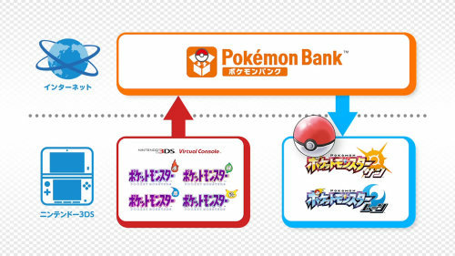 3DS「ポケットモンスター サン ムーン」が、「ポケットモンスター 赤 緑 青 ピカチュウ」のバーチャルコンソールと連動する