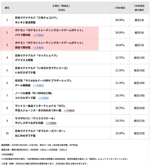 このポケポケのCMについては、CM総合研究所というところが行っている「CM好感度ランキング」の2024年11月分で、2位と3位を獲得する状態に