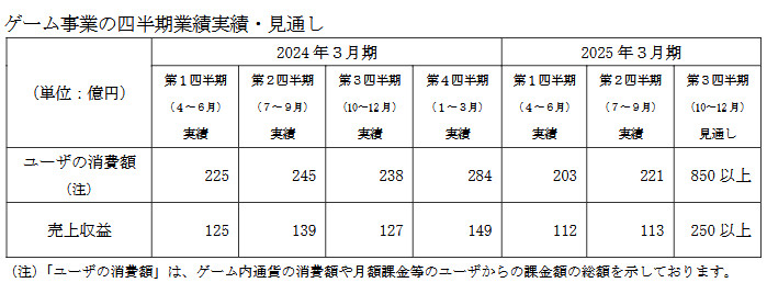 前掲の600億円で120億円の収入の仮定はそれほど外れていないと考えられるので、ポケポケの課金収入のうち、DeNAの取り分の割合はユーザーの課金額の2割ぐらいだと考えることが出来ます