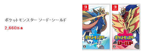 ニンテンドースイッチ「ポケットモンスター スカーレット バイオレット」の全世界累計の販売本数は2638万本になっています