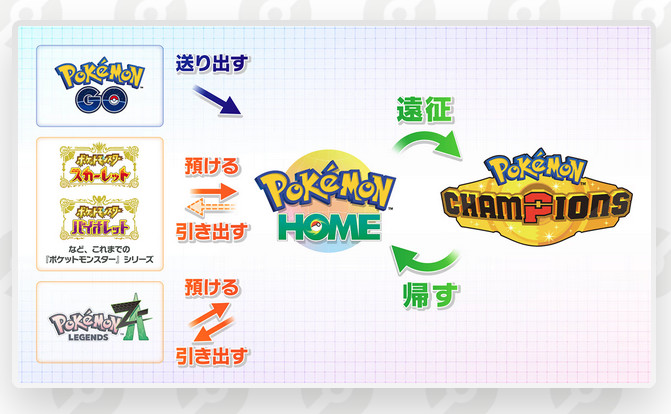 「ポケモンチャンピオンズ」については、「ポケモンホーム」との連携も以前から明らかにされて