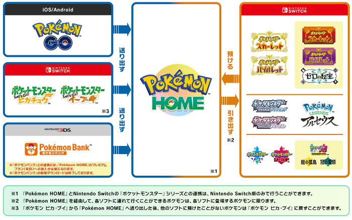 「ポケモンレジェンズZA」のポケモンホーム連携を始めるためには、同時に行われるポケモンホームのソフトウェアのVer 4.0.0アップデートも各ユーザー側で行っておく必要