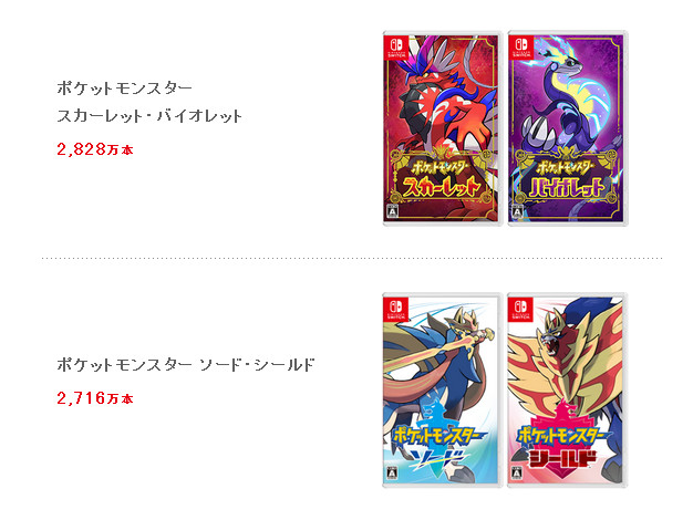 「ポケモン スカーレット バイオレット」の販売本数が2828万本になったことも判明