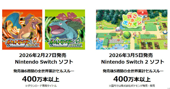 2026年2月27日にスイッチ向けとして移植版が発売された「ポケットモンスター ファイアレッド リーフグリーン」は、400万本以上のセールス