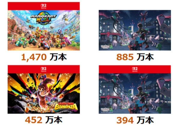 2026年3月5日にスイッチ2向けに発売された「ぽこあ ポケモン」も400万本以上のセールスを記録していることが発表