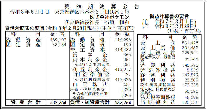 株ポケ、1.7倍の利益