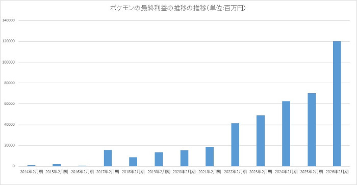 株式会社ポケモンの2026年2月期は、売上高が5314億2800万円、最終利益が1200億5600万円