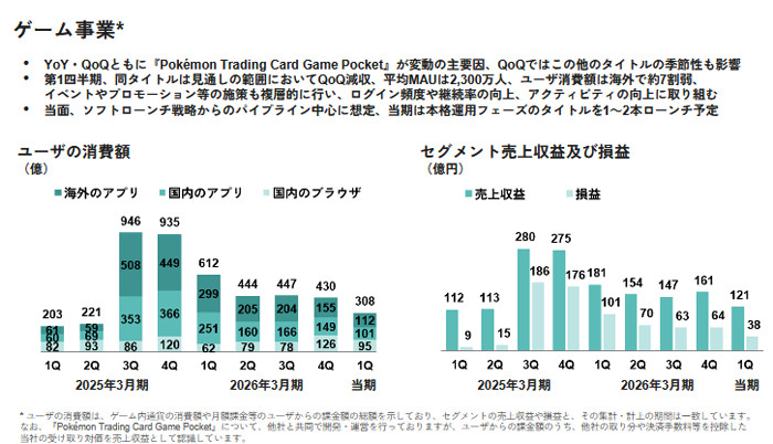 1年前となる前年同期のときは、平均の月間アクティブユーザー数が3900万人だとされていたので、1年で1600万人の月間アクティブユーザー数を失ったことになります