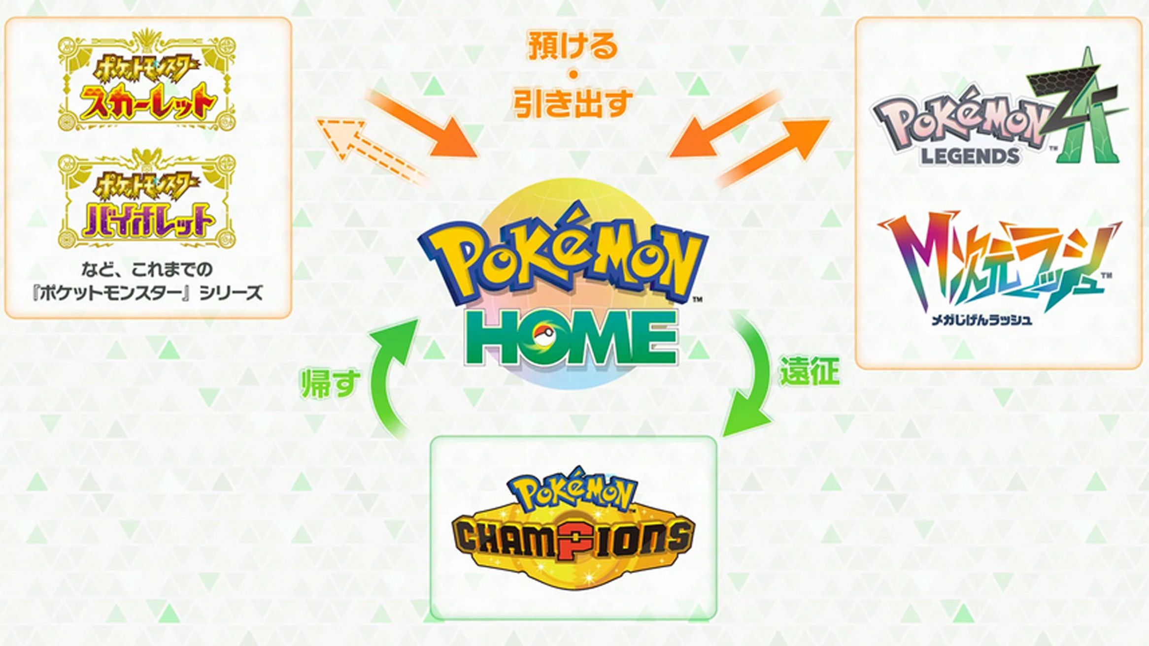 ポケモンレジェンズZAのポケモンホーム連携、SV過去作には連れて行けない